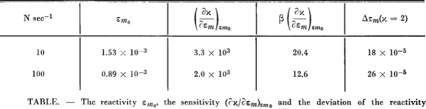 TABLE. — The reactivity zma, the sensitivity (?Ύ./ΐζίη)ειηα r