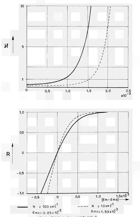 Fig. 1. — Multiplication factor κ and Reactivity R. 