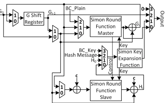 Fig. 6: Hardware Architecture of the Double-Datapath SIMON and the HiroseConstruction
