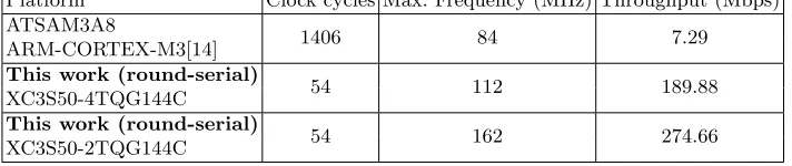 Table 3: Area-Performance Tradeoﬀ (@100 MHz XC3S50-4) 