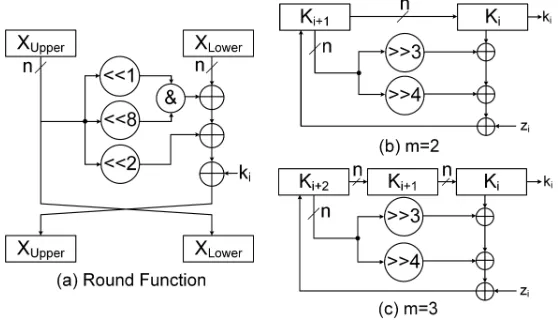 Table 1: BitCryptor Construction