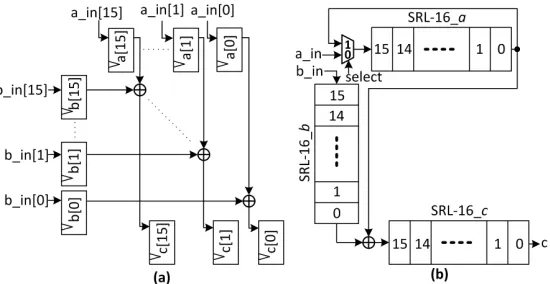 Fig. 3: (a)Bit-Parallel Datapath (b) Bit-Serial Datapath