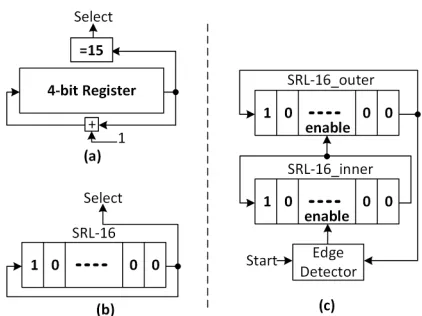 Fig. 4: (a) Control with Up-Counters (b) Control with Ring Counters (c) Controlof Nested Loops