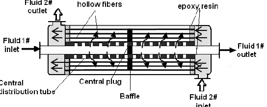Fig 7. The design features of Liqui-Cel®Extra-Flow module (redrawn from [51]) 