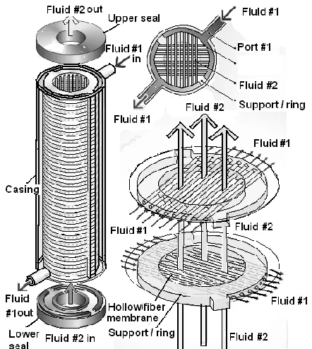 Fig. 8. Transversal membrane contactor (redrawn from [53])  