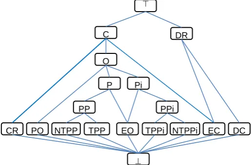 Fig. 7. The subsumption hierarchy of RCC*-9 relations. The lines indicate semantic inclusion – i.e., whenever two relations are linked, the lower one implies the upper one