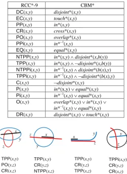 Table 1. Correspondence between CBM* and RCC*-9.  