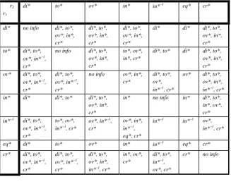Table 3. Composition table for CBM*. Adopted abbreviations: ovdi=disjoint, to=touch, =overlap, eq=equal, cr=cross