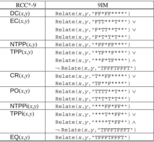 Table 4. Correspondence between CBM* relations and 9IM relations.  