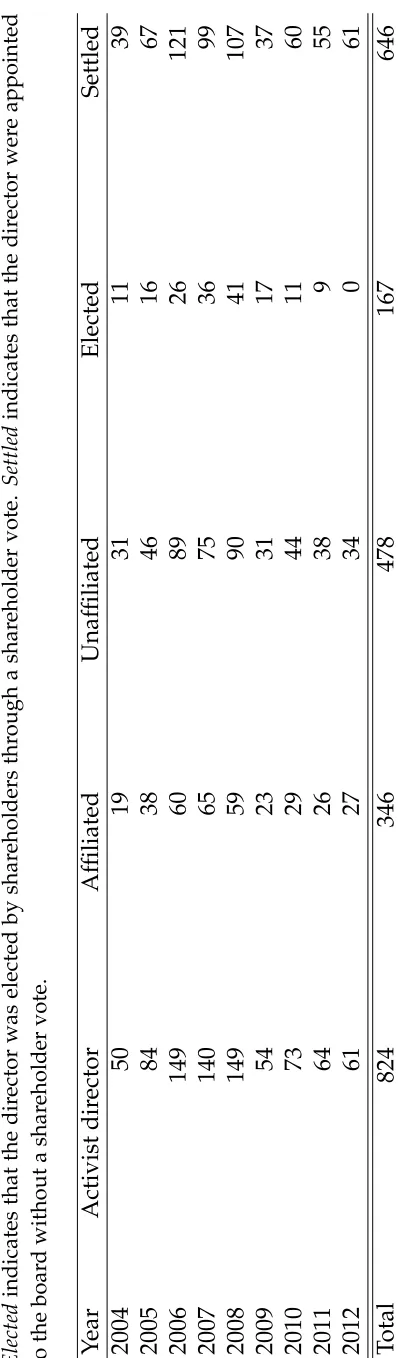 Table 2: Activist directors