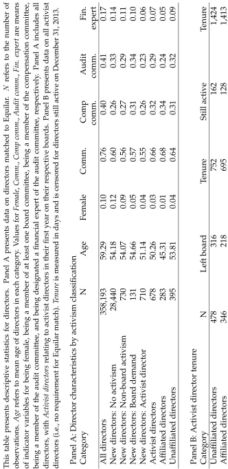 Table 3: Director characteristics