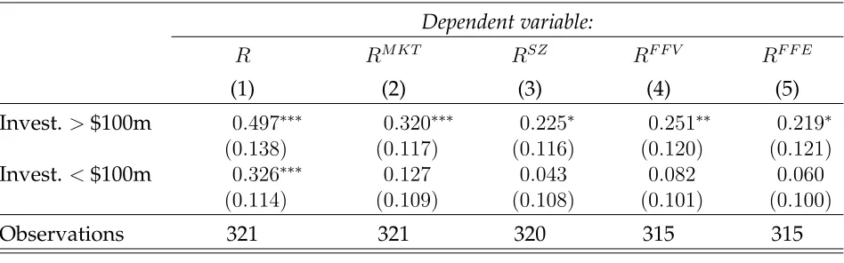 Table presents returns by category of activism where R, RMKT, RSZ denote raw,market-adjusted, and size-adjusted returns respectively