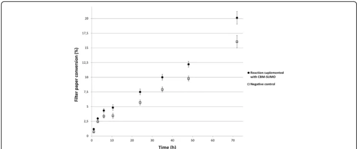 Figure 3 Hydrolysis profile of filter paper in presence and absence of CBM-SUMO. The recombinant protein produced an increase in sugar release of about 30% during all the monitored reaction time