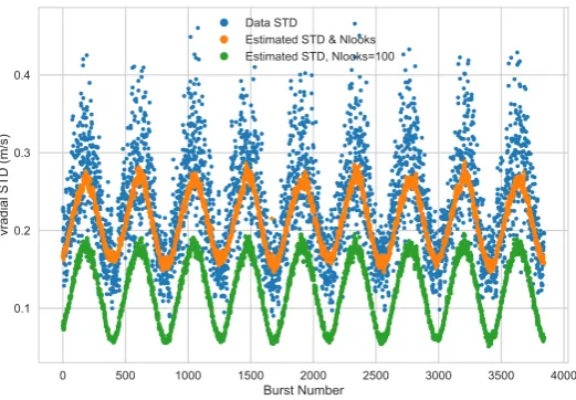 Figure 6.Estimates of radial velocity random error obtained from observations (blue), usingequation (10) (divided by 2kτ) with NL = Np (green), and using the same equation but estimating NLfrom the correlation time Tc (orange)