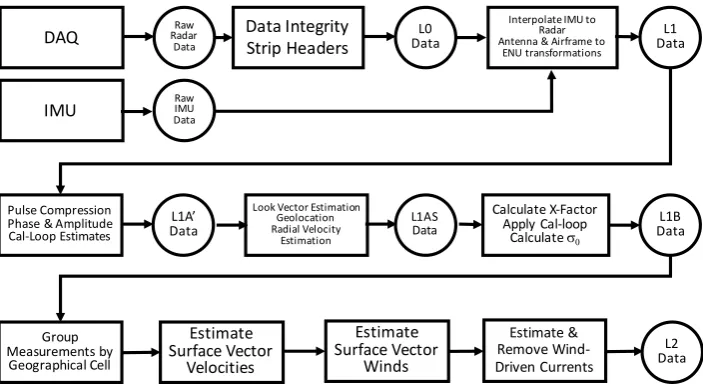Figure 7. End-to-end ﬂow of the DopplerScatt processor.