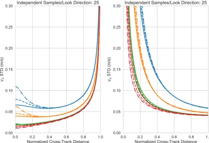Figure 8. Along-track (left) and cross-track (right) surface velocity errors for the same cases as shownin Figure 5: SNRs of 5 dB (blue), 10 dB (orange), 20 dB (green) and 30 dB (red) and radial velocitystandard deviations (0.2 m/s (solid), 0.4 m/s (dashed), and 0.6 m/s (dot-dashed) for a platform velocityof 130 m/s and assuming that Np = 100 and τ ≈ 0.2 msec.