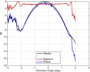 Figure 11. Normalized return power (blue), X-factor (black) and relative σ0 (i.e., the difference in dBbetween Power and X-factor) after averaging over many measurements