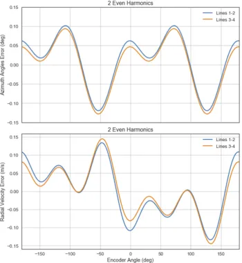 Figure 14. (Upper panel) Azimuth bias as a function of encoder angle obtained by ﬁtting oppositedirection ﬂight line radial velocity differences assuming only two even harmonics are ﬁt