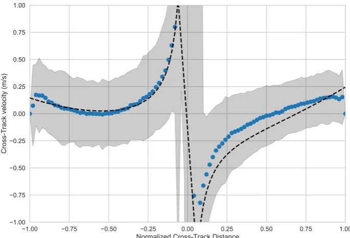 Figure 15. (blue dots) Along-track average of the cross-track velocity component vy for one day datacollection, plotted as a function of sin φ