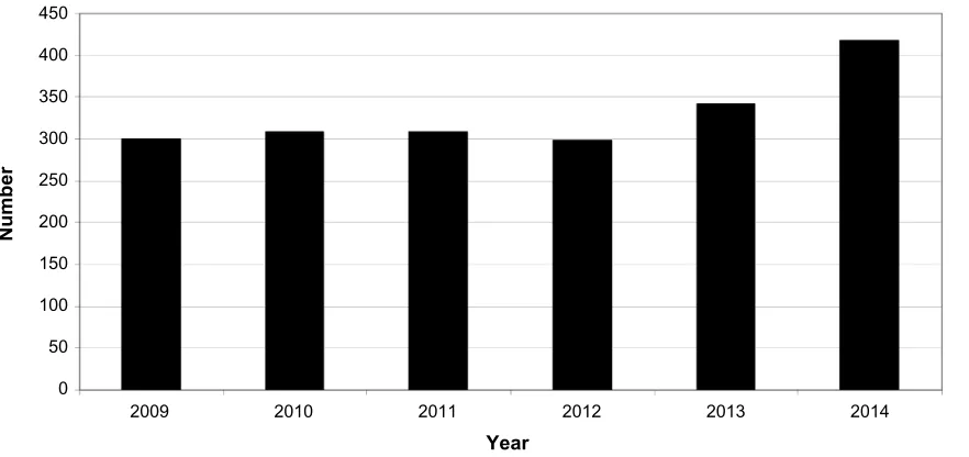 Figure 1 The amount of patients registered in the Danish Sarcoma Database every year since the start of the database.Note: The increase in the amount of patients from the first 5 years to 2014 is mainly due to a more complete registration of extraskeletal sarcomas.