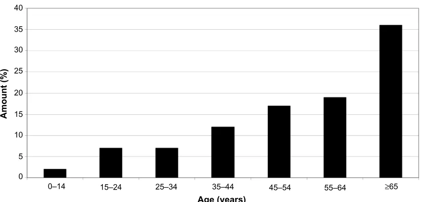 Table 1 The mean age for each year included in the sarcoma database