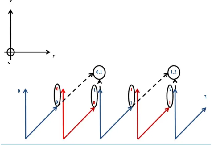 Figure 7. Schematicillustration of resolution increase.                                      