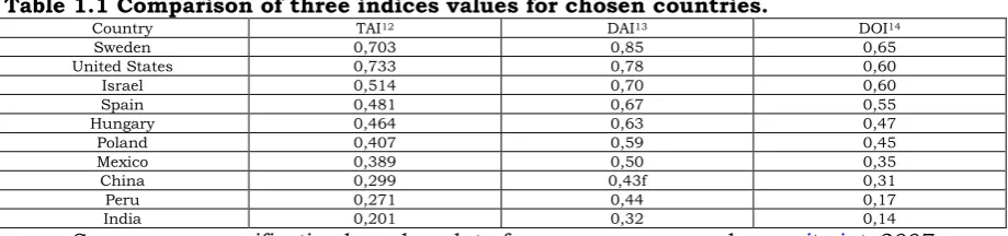 Table 1.1 Comparison of three indices values for chosen countries. 