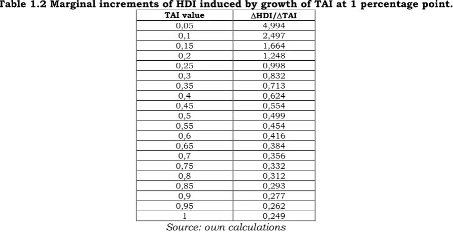 Table 1.2 Marginal increments of HDI induced by growth of TAI at 1 percentage point. 