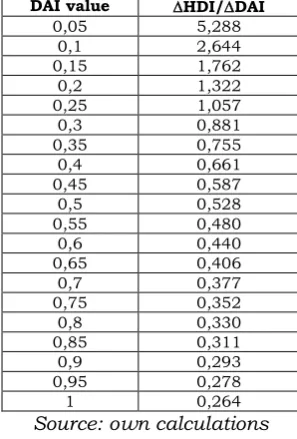 Table 1.3 Marginal increments of HDI induced by growth of DAI at 1 percentage point. 
