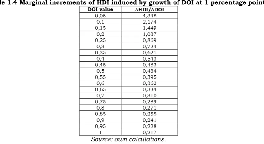 Table 1.4 presents possible increase of HDI value (in percentage points), caused by increase of DOI by 1 percentage point (at the given level of DOI)
