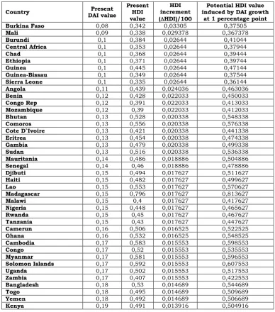 Table 1.5 Potential –point, only the least technologically advanced economies.  ‘new’ – level of HDI induced by growth of TAI at 1 percentage  