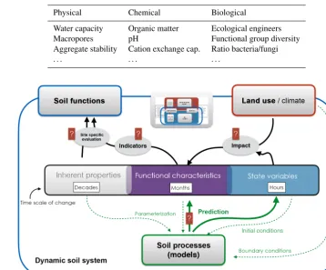 Table 1. Examples for soil functional characteristics reﬂecting a multitude of soil processes