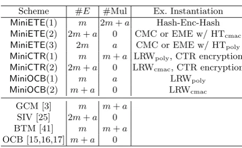 Table 2. Eﬃciency Comparison of Schemes.