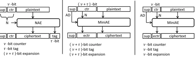 Fig. 1. (Left) Baseline, a nonce-based AE in WSN whose counter and tag may be short. (Middle) Scenario1, MiniAE with a longer counter enables larger counter space and stronger authenticity while keeping the sameoverhead