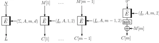 Fig. 4. Encryption and decryption algorithms of MiniOCB[ E�].