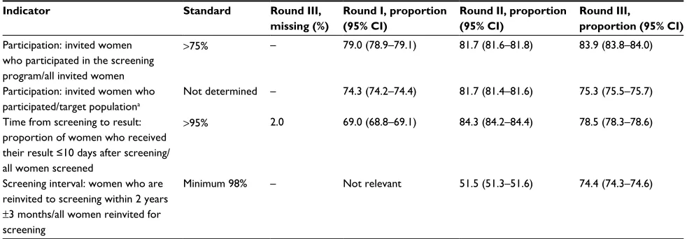 Table 1 Organizational quality indicator results from the first three national screening rounds in Denmark