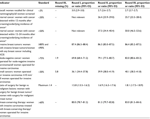 Figure 1 The course of breast cancer screening including data available in the DKMS at each stage.Abbreviations: CPR, civil registration; DKMS, Danish Quality Database for Mammography Screening.