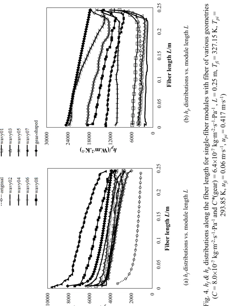 Fig. 4. h f &amp; hp distributions 