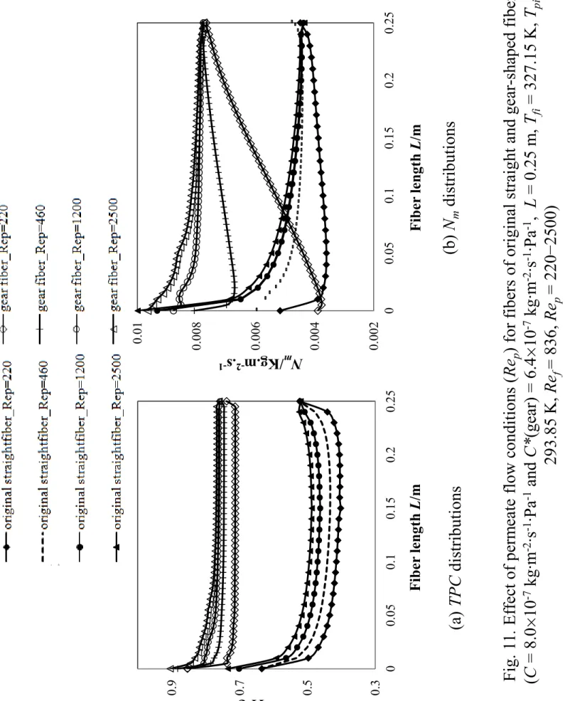 Fig. 11. Effect of permeate flow conditions (Re p) for fibers of 