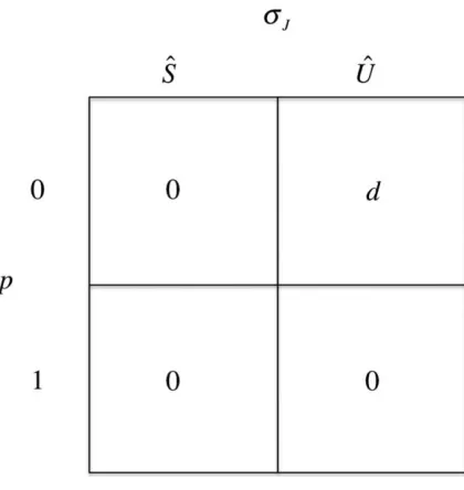 Figure 1. Damages under negligence, where damages are a function of the level of precautionsˆˆ