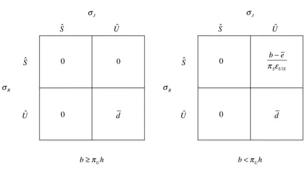 Figure 3. Damages under the optimal regime whenever it includes regulation