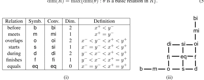 Table 3: IA basic relations (i) deﬁnitions and (ii) conceptual neighbourhood graph, where x =[x−, x+], y = [y−, y+] are two intervals.