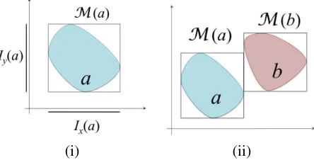 Figure 2: (i) The minimum bounding rectangle M(a) of a region a; (ii) the RA relation of a to b ism ⊗ o.