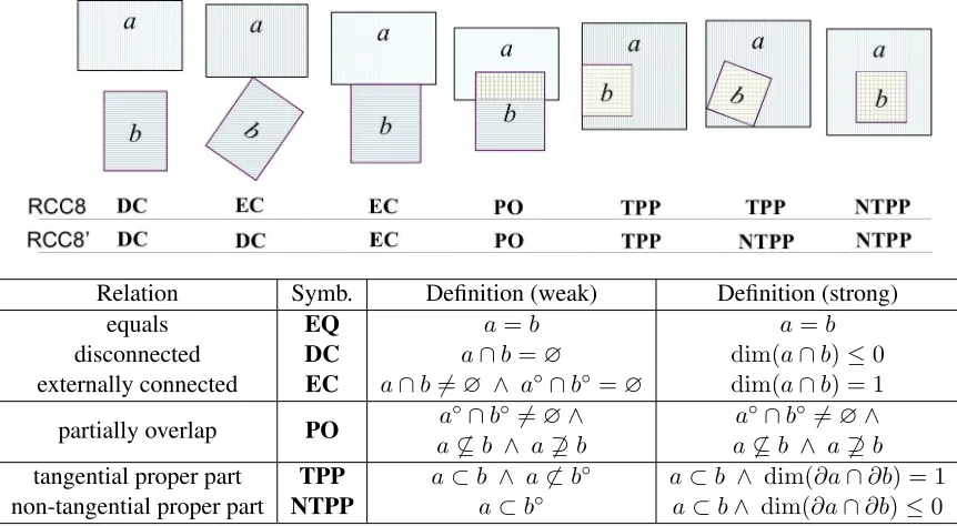 Table 2: The set of basic RCC8 and RCC8′ relations, where a, b are two plane regions and x◦, ∂x, dim(x)denote, respectively, the interior, boundary, and dimension of x