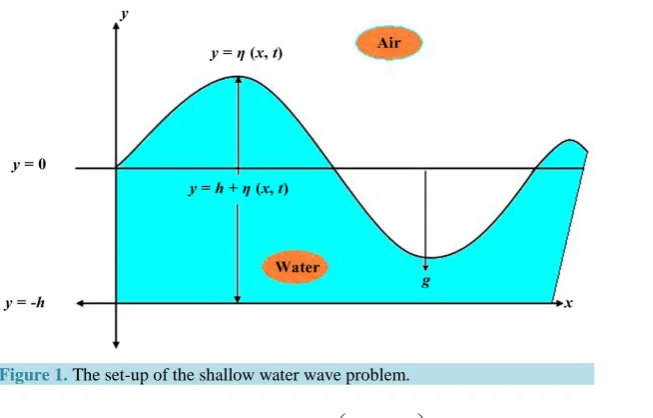 Figure 1. The set-up of the shallow water wave problem.                         