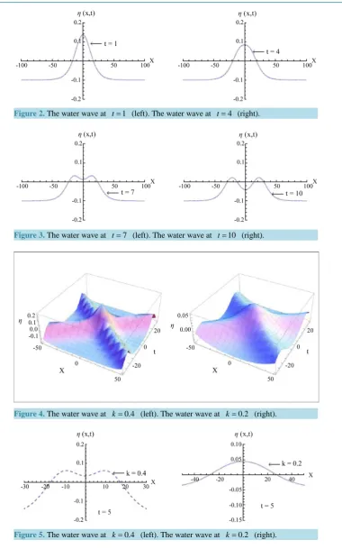 Figure 3. The water wave at t =7 (left). The water wave at t =10 (right).                         