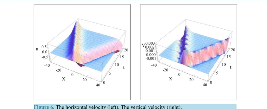 Figure 6. The horizontal velocity (left). The vertical velocity (right).                          