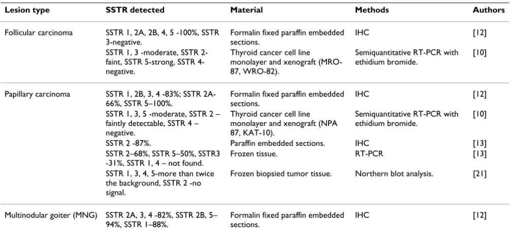 Table 1: Expression of somatostatin receptors subtypes in some thyroid lesions – the previous studies
