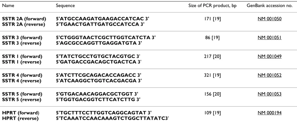 Table 3: Primers sequences applied for quantitative Real-Time PCR