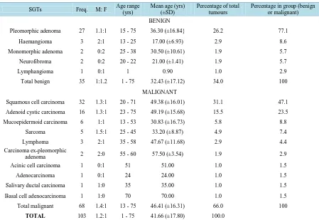 Table 1. Demographic overview of the SGTs. 